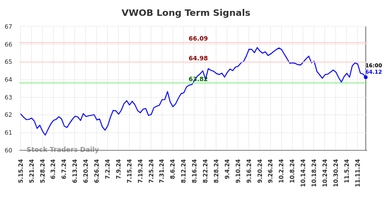 VWOB Long Term Analysis for November 15 2024 VWOB Long Term Analysis for November 15 2024