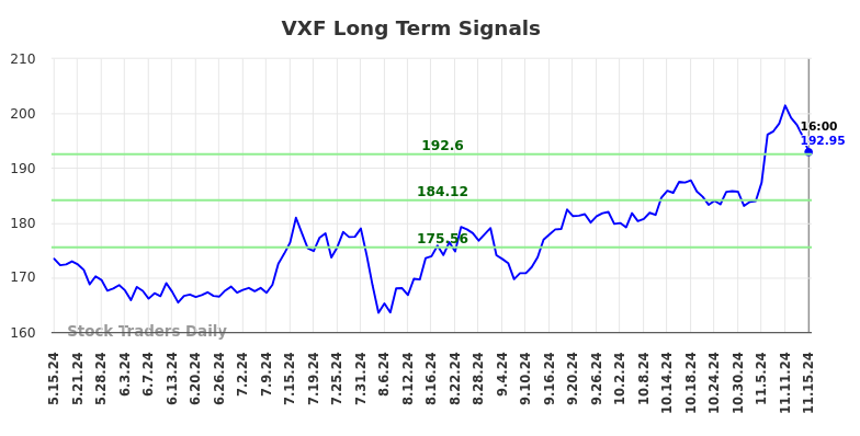 VXF Long Term Analysis for November 15 2024 VXF Long Term Analysis for November 15 2024