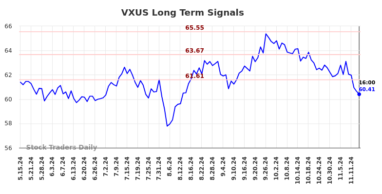 VXUS Long Term Analysis for November 15 2024