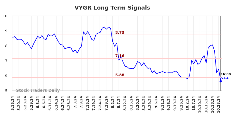 VYGR Long Term Analysis for November 15 2024