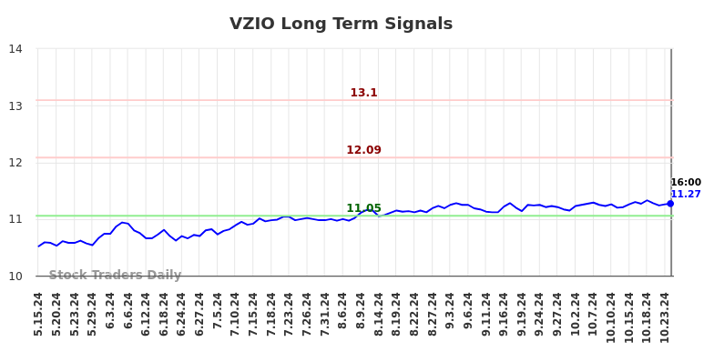 VZIO Long Term Analysis for November 15 2024 VZIO Long Term Analysis for November 15 2024