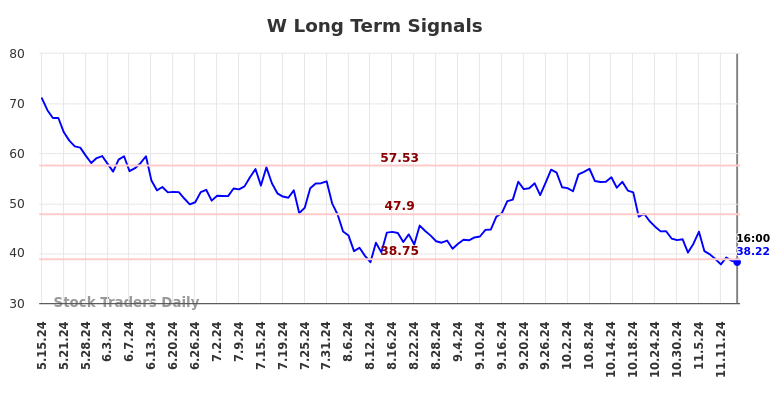 W Long Term Analysis for November 15 2024