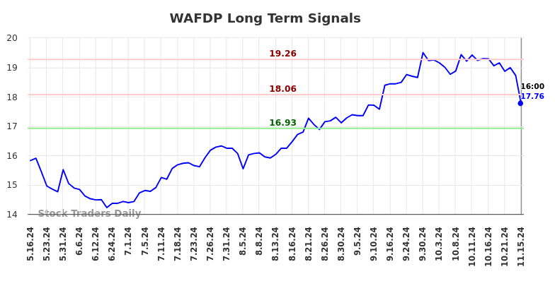 WAFDP Long Term Analysis for November 15 2024