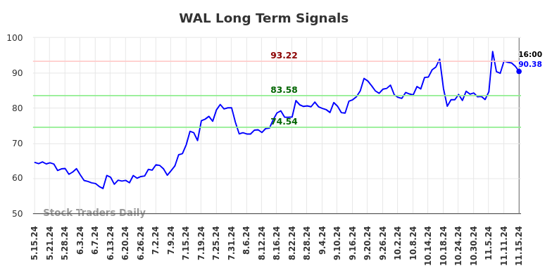 WAL Long Term Analysis for November 15 2024