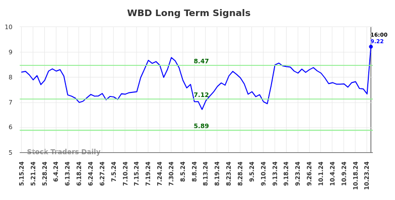 WBD Long Term Analysis for November 16 2024