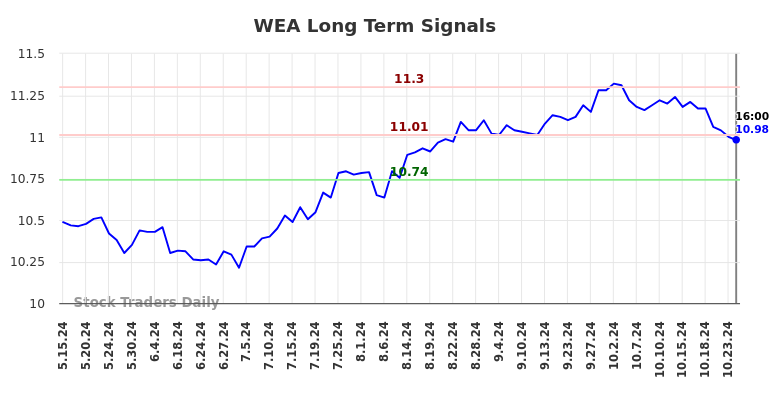 WEA Long Term Analysis for November 16 2024