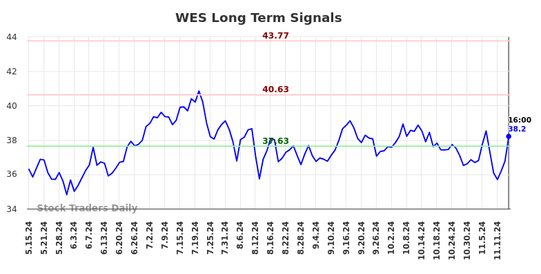 WES Long Term Analysis for November 16 2024