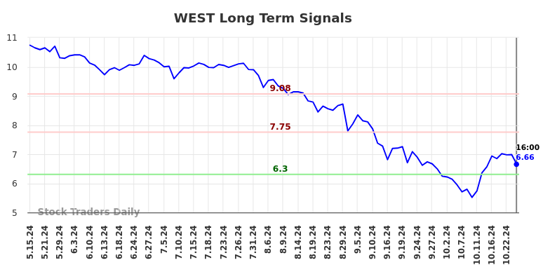 WEST Long Term Analysis for November 16 2024