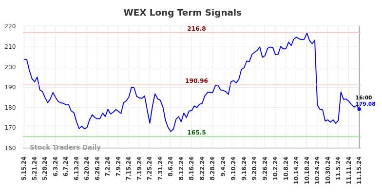 WEX Long Term Analysis for November 16 2024