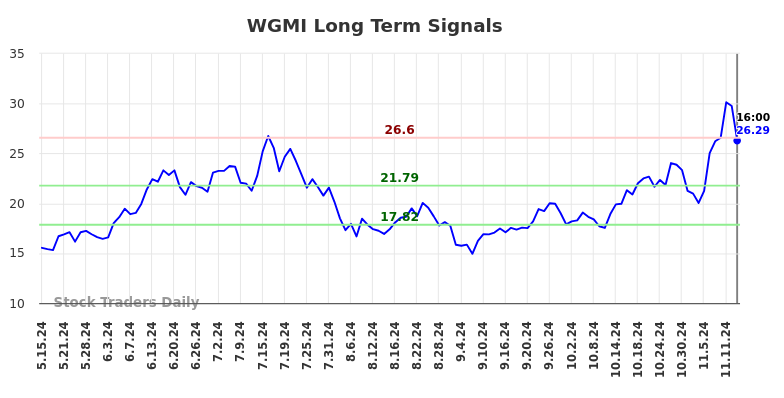 WGMI Long Term Analysis for November 16 2024