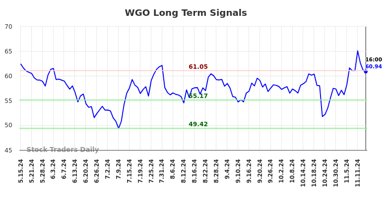 WGO Long Term Analysis for November 16 2024