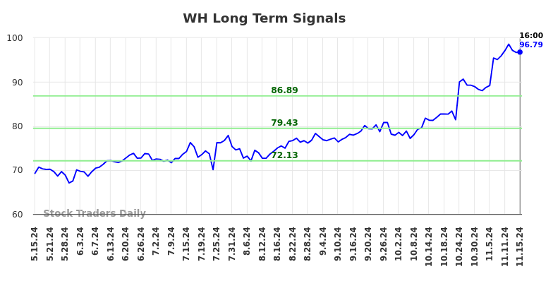 WH Long Term Analysis for November 16 2024