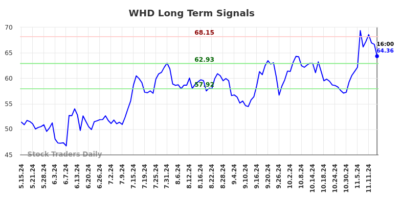 WHD Long Term Analysis for November 16 2024