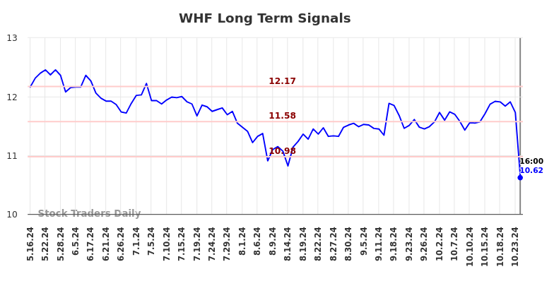 WHF Long Term Analysis for November 16 2024