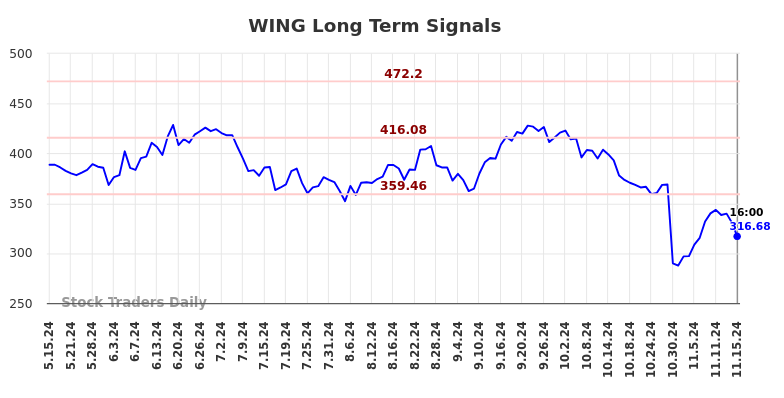 WING Long Term Analysis for November 16 2024