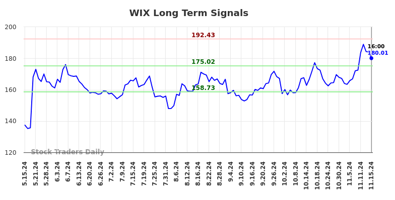 WIX Long Term Analysis for November 16 2024