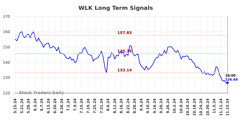 WLK Long Term Analysis for November 16 2024