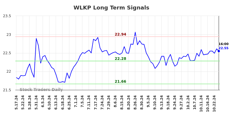 WLKP Long Term Analysis for November 16 2024