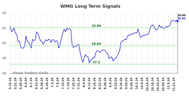WMG Long Term Analysis for November 16 2024