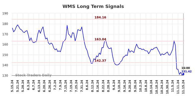 WMS Long Term Analysis for November 16 2024