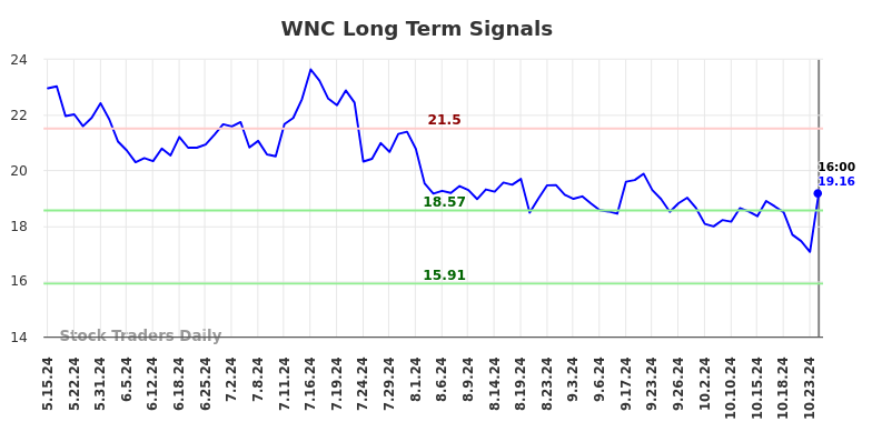 WNC Long Term Analysis for November 16 2024