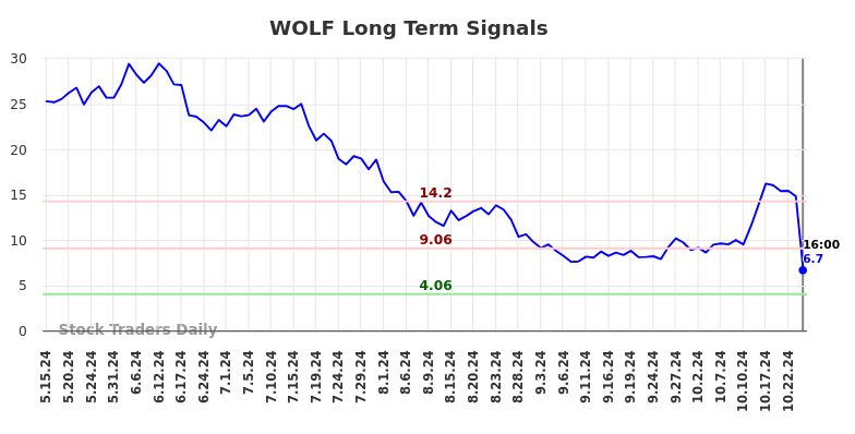 WOLF Long Term Analysis for November 16 2024