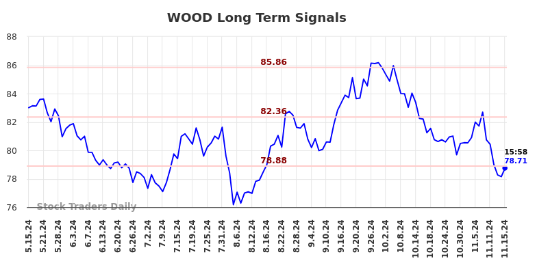 WOOD Long Term Analysis for November 16 2024