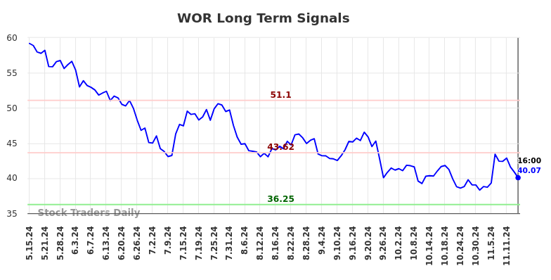 WOR Long Term Analysis for November 16 2024