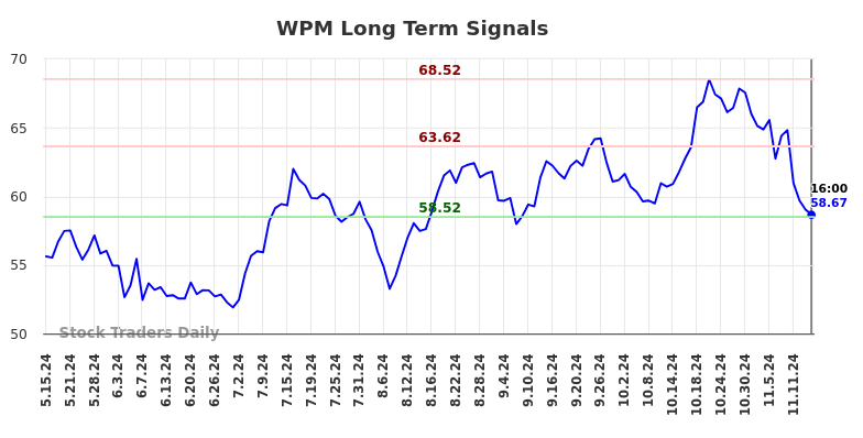 WPM Long Term Analysis for November 16 2024