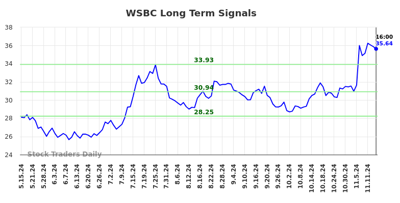 WSBC Long Term Analysis for November 16 2024 WSBC Long Term Analysis for November 16 2024
