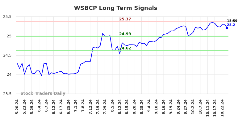 WSBCP Long Term Analysis for November 16 2024