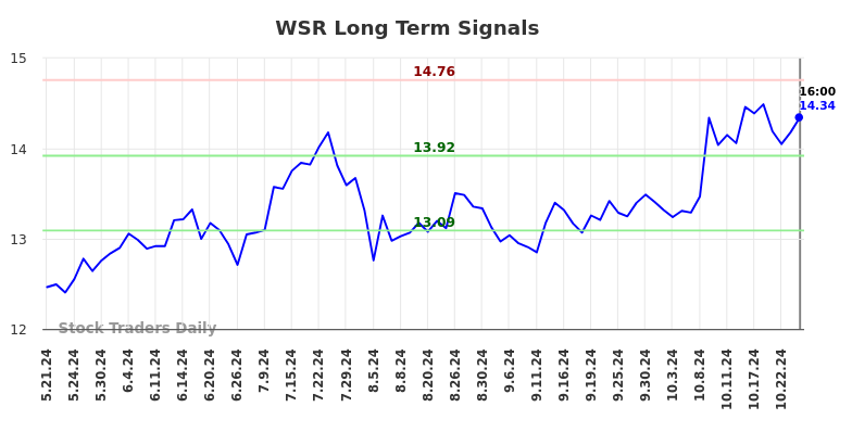 WSR Long Term Analysis for November 16 2024