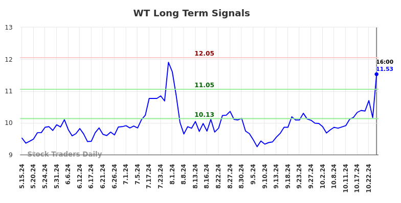 WT Long Term Analysis for November 16 2024