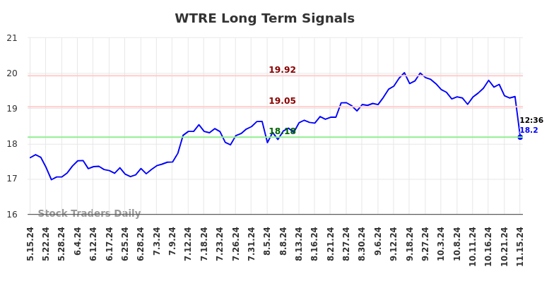 WTRE Long Term Analysis for November 16 2024