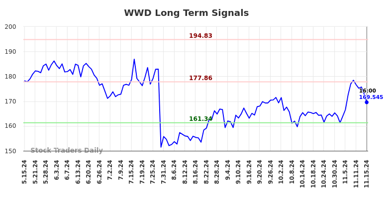 WWD Long Term Analysis for November 16 2024