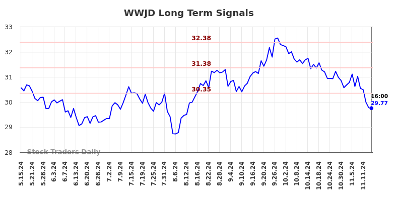 WWJD Long Term Analysis for November 16 2024