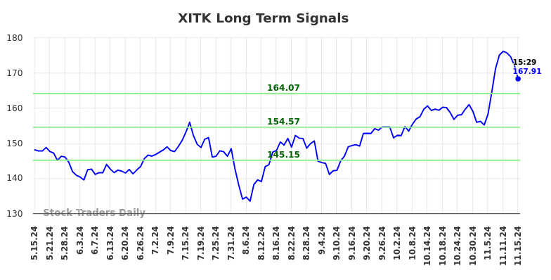 XITK Long Term Analysis for November 16 2024