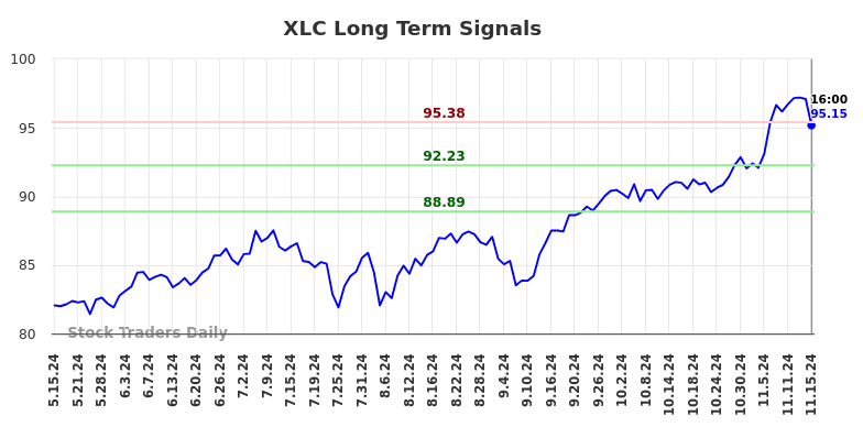 XLC Long Term Analysis for November 16 2024