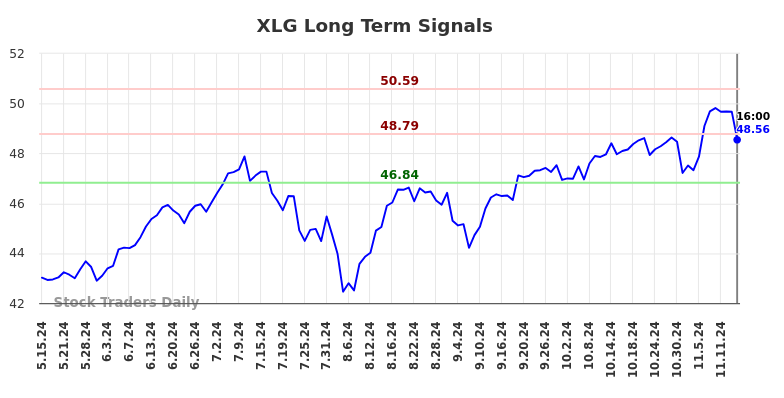 XLG Long Term Analysis for November 16 2024