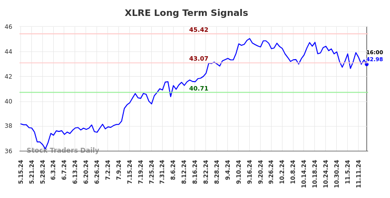 XLRE Long Term Analysis for November 16 2024