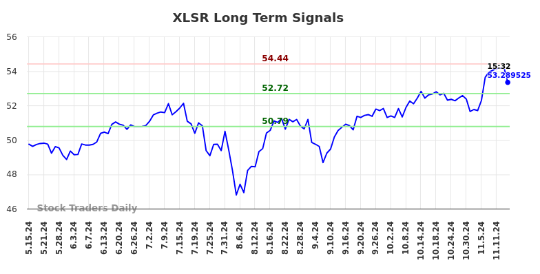 XLSR Long Term Analysis for November 16 2024