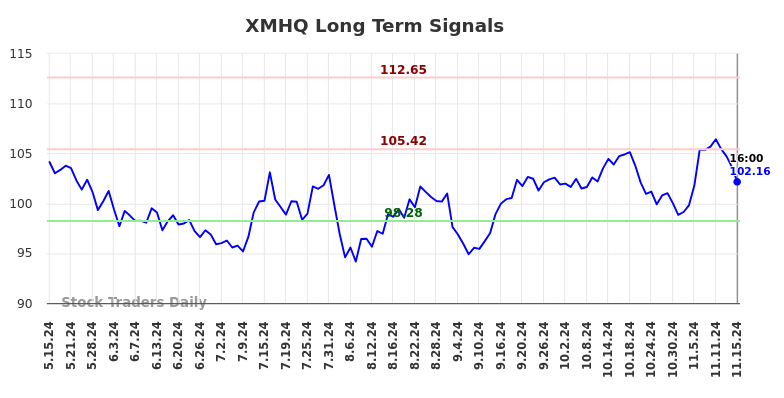 XMHQ Long Term Analysis for November 16 2024