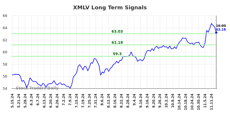 XMLV Long Term Analysis for November 16 2024