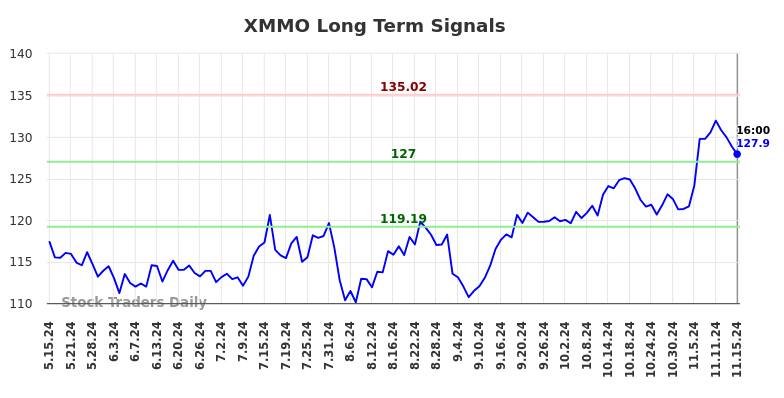 XMMO Long Term Analysis for November 16 2024