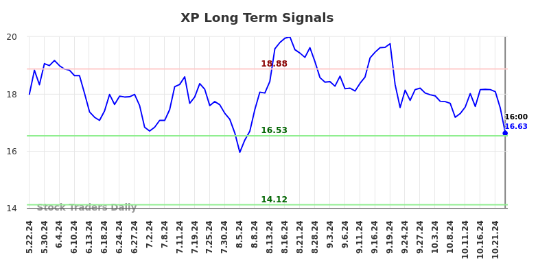 XP Long Term Analysis for November 16 2024