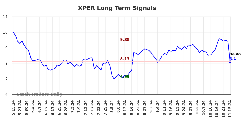 XPER Long Term Analysis for November 16 2024 XPER Long Term Analysis for November 16 2024