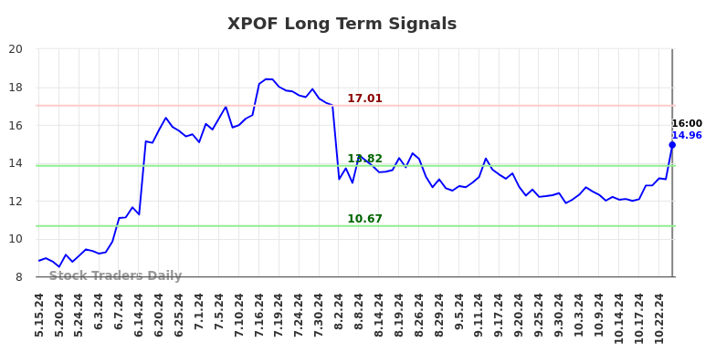 XPOF Long Term Analysis for November 16 2024