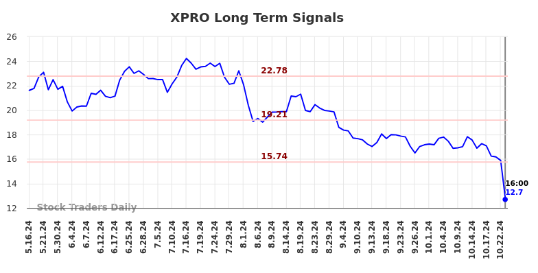 XPRO Long Term Analysis for November 16 2024