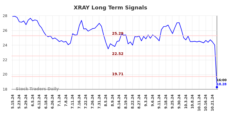 XRAY Long Term Analysis for November 16 2024