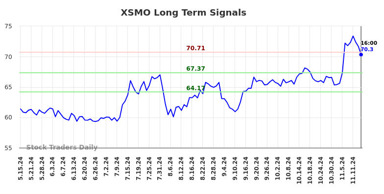 XSMO Long Term Analysis for November 16 2024